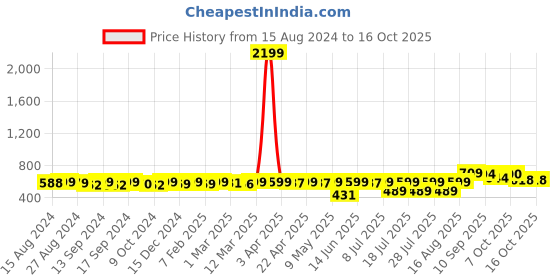 myntra.com KUCHIPOO Girls Minnie Mouse Printed Fleece Pullover Sweatshirt kuchipoo Price History Graph from 15 Aug 2024 to 16 Oct 2025