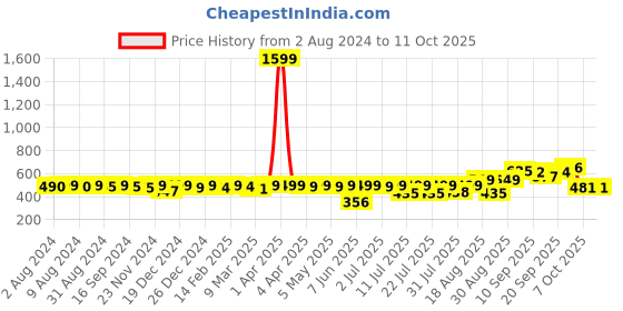 myntra.com KUCHIPOO Girls Minnie Mouse Printed Fleece Pullover Sweatshirt kuchipoo Price History Graph from 2 Aug 2024 to 11 Oct 2025