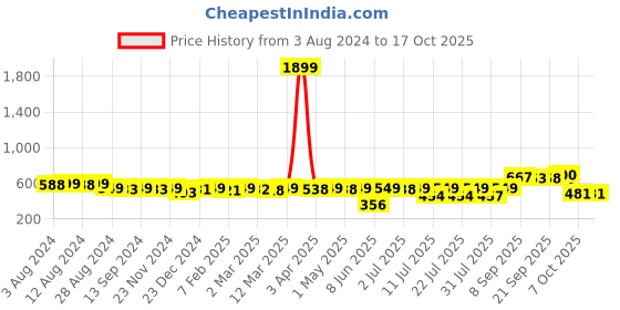 myntra.com KUCHIPOO Girls Minnie Mouse Printed Fleece Pullover Sweatshirt kuchipoo Price History Graph from 3 Aug 2024 to 16 Oct 2025