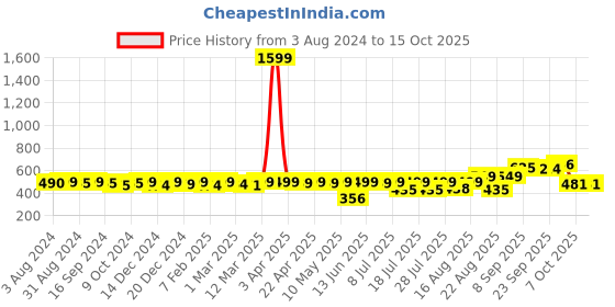myntra.com KUCHIPOO Girls Minnie Mouse Printed Fleece Pullover Sweatshirt kuchipoo Price History Graph from 3 Aug 2024 to 15 Oct 2025