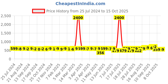 myntra.com KUCHIPOO Girls Minnie Mouse Printed Hooded Sweatshirt kuchipoo Price History Graph from 25 Jul 2024 to 15 Oct 2025