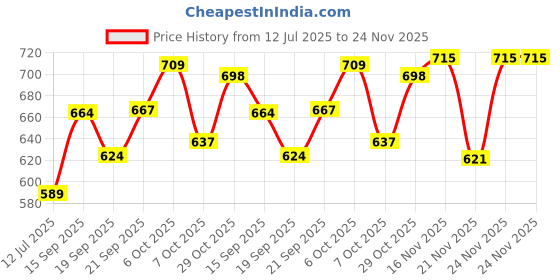myntra.com KUCHIPOO Girls Multi Clothing Set kuchipoo Price History Graph from 12 Jul 2025 to 24 Nov 2025
