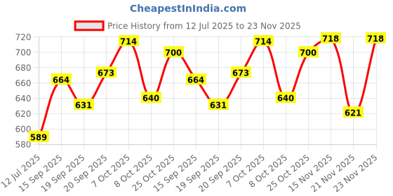 myntra.com KUCHIPOO Girls Multi Clothing Set kuchipoo Price History Graph from 12 Jul 2025 to 23 Nov 2025