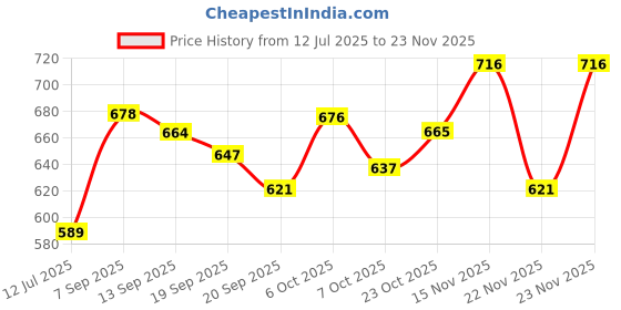 myntra.com KUCHIPOO Girls Multi Clothing Set kuchipoo Price History Graph from 12 Jul 2025 to 22 Nov 2025