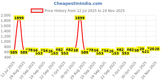 myntra.com KUCHIPOO Girls Multi Clothing Set kuchipoo Price History Graph from 12 Jul 2025 to 24 Nov 2025