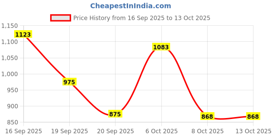 myntra.com KUCHIPOO Girls Multi Cotton Printed Regular Fit Tshirts kuchipoo Price History Graph from 16 Sep 2025 to 13 Oct 2025