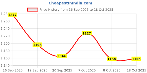 myntra.com KUCHIPOO Girls Multi Cotton Printed Regular Fit Tshirts kuchipoo Price History Graph from 16 Sep 2025 to 18 Oct 2025