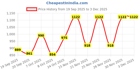 myntra.com KUCHIPOO Girls Multi Cotton Printed Regular Fit Tshirts kuchipoo Price History Graph from 19 Sep 2025 to 2 Dec 2025