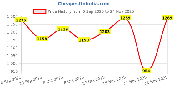 myntra.com KUCHIPOO Girls Multi Cotton Printed Tshirts kuchipoo Price History Graph from 6 Sep 2025 to 24 Nov 2025