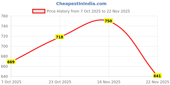 myntra.com KUCHIPOO Girls Multi Polyester Checked Sweaters kuchipoo Price History Graph from 7 Oct 2025 to 22 Nov 2025