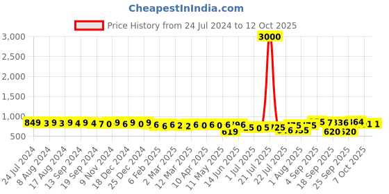 myntra.com KUCHIPOO Girls Multicoloured 4 Printed Applique T-shirt kuchipoo Price History Graph from 24 Jul 2024 to 4 Oct 2025