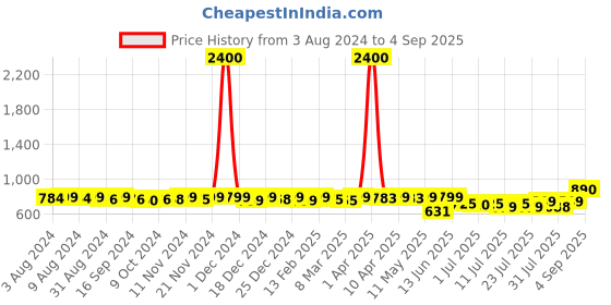 myntra.com KUCHIPOO Girls Multicoloured 5 Printed Applique T-shirt kuchipoo Price History Graph from 3 Aug 2024 to 4 Sep 2025