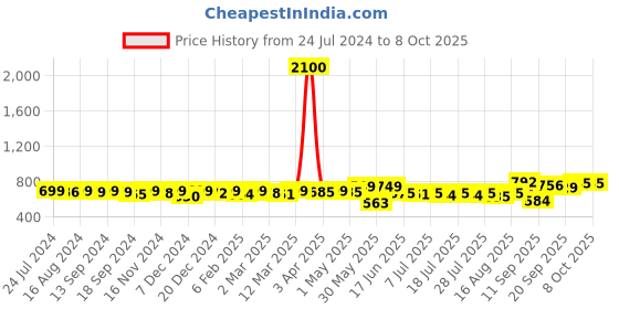 myntra.com KUCHIPOO Girls Multicoloured 5 Printed Extended Sleeves Applique T-shirt kuchipoo Price History Graph from 24 Jul 2024 to 4 Oct 2025
