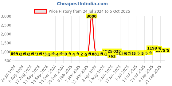 myntra.com KUCHIPOO Girls Multicoloured & space cadet 5 Printed T-shirt kuchipoo Price History Graph from 24 Jul 2024 to 4 Oct 2025