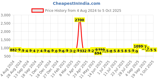 myntra.com KUCHIPOO Girls Multicoloured & space cadet 5 Printed T-shirt kuchipoo Price History Graph from 4 Aug 2024 to 4 Oct 2025