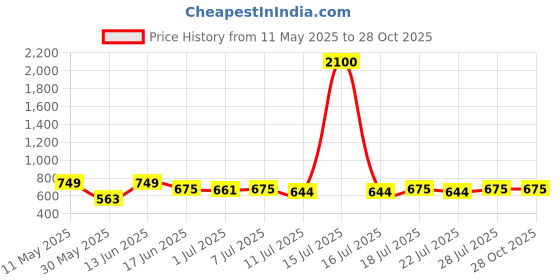 myntra.com KUCHIPOO Girls Multicoloured & yale blue 5 Printed Extended Sleeves T-shirt kuchipoo Price History Graph from 11 May 2025 to 28 Oct 2025