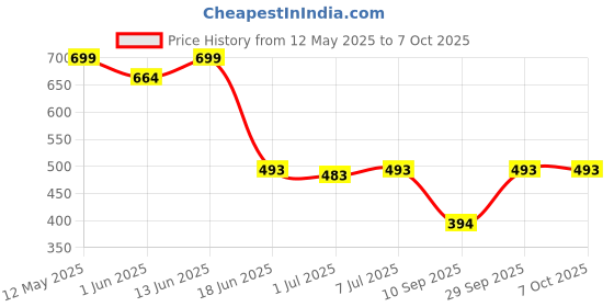 myntra.com KUCHIPOO Girls Multicoloured Printed Sweatshirt kuchipoo Price History Graph from 12 May 2025 to 4 Oct 2025