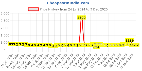 myntra.com KUCHIPOO Girls Multicoloured Set of 5 Printed T-shirt kuchipoo Price History Graph from 24 Jul 2024 to 2 Dec 2025