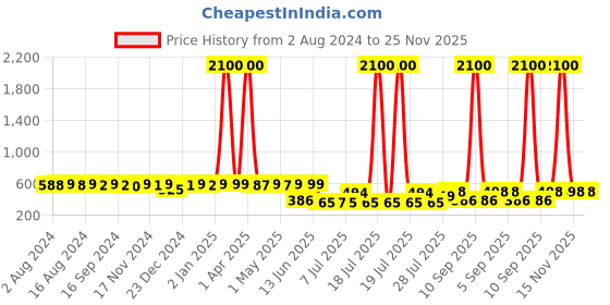 myntra.com KUCHIPOO Girls Multicoloured Typography 3 Printed T-shirt kuchipoo Price History Graph from 2 Aug 2024 to 24 Nov 2025