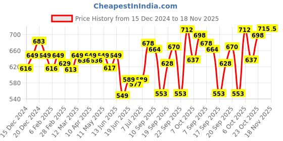myntra.com KUCHIPOO Girls Pack Of 2 Graphic Printed Cotton Blend Casual T-shirt With Joggers kuchipoo Price History Graph from 15 Dec 2024 to 18 Nov 2025