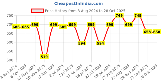 myntra.com KUCHIPOO Girls Pack Of 2 Printed Joggers kuchipoo Price History Graph from 3 Aug 2024 to 27 Oct 2025