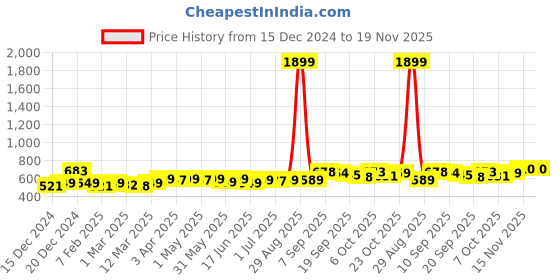 myntra.com KUCHIPOO Girls Pack Of 2 Printed Round Long Sleeves T-Shirt With Jogger kuchipoo Price History Graph from 15 Dec 2024 to 18 Nov 2025