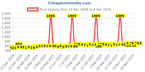 myntra.com KUCHIPOO Girls Pack Of 2 Printed Round Long Sleeves T-Shirt With Jogger kuchipoo Price History Graph from 15 Dec 2024 to 4 Dec 2025