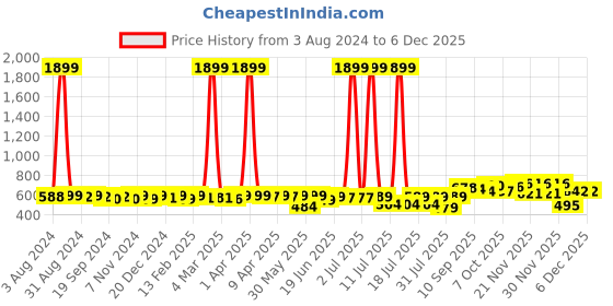 myntra.com KUCHIPOO Girls Pack Of 2 Printed T-shirt with Pyjamas kuchipoo Price History Graph from 3 Aug 2024 to 5 Dec 2025