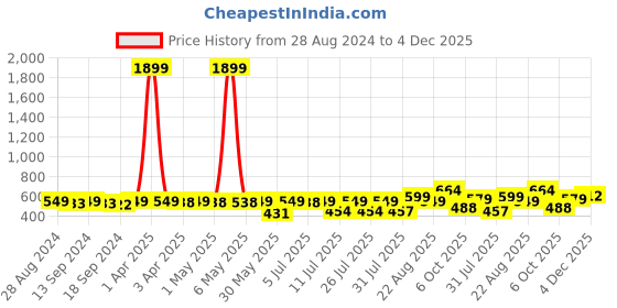 myntra.com KUCHIPOO Girls Pack Of 2 Printed T-shirt With Shorts kuchipoo Price History Graph from 28 Aug 2024 to 4 Dec 2025