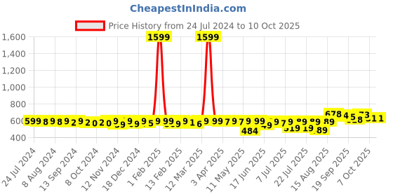 myntra.com KUCHIPOO Girls Pack Of 2 Printed T-shirts With Joggers kuchipoo Price History Graph from 24 Jul 2024 to 4 Oct 2025