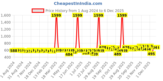 myntra.com KUCHIPOO Girls Pack Of 2 Typography Printed Night Suit kuchipoo Price History Graph from 1 Aug 2024 to 6 Dec 2025