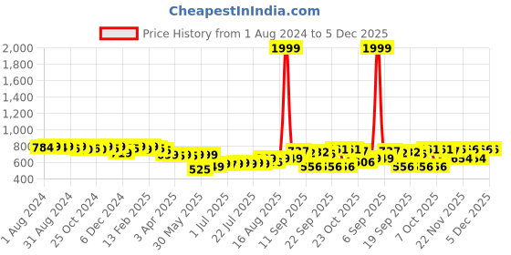 myntra.com KUCHIPOO Girls Pack Of 2 Typography Printed Night Suit kuchipoo Price History Graph from 1 Aug 2024 to 5 Dec 2025