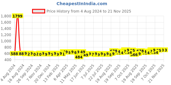 myntra.com KUCHIPOO Girls Pack Of 2 Typography Printed Night Suit kuchipoo Price History Graph from 4 Aug 2024 to 20 Nov 2025