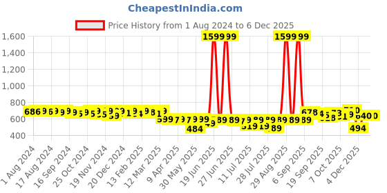 myntra.com KUCHIPOO Girls Pack Of 2 Typography Printed Night Suit kuchipoo Price History Graph from 1 Aug 2024 to 4 Dec 2025