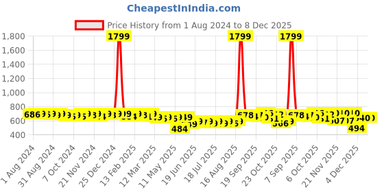 myntra.com KUCHIPOO Girls Pack Of 2 Typography Printed Night Suit kuchipoo Price History Graph from 1 Aug 2024 to 7 Dec 2025
