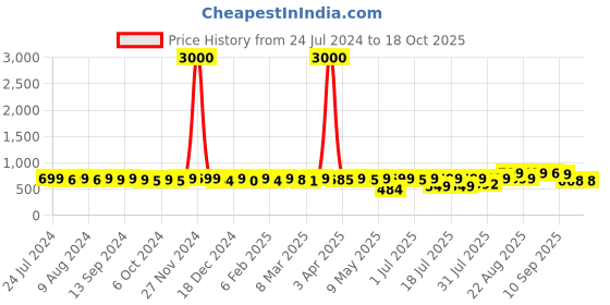 myntra.com KUCHIPOO Girls Pack of 3 Mickey Mouse Printed T-shirt kuchipoo Price History Graph from 24 Jul 2024 to 17 Oct 2025