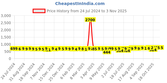 myntra.com KUCHIPOO Girls Pack Of 3 Minnie & Daisy Printed T-Shirt kuchipoo Price History Graph from 24 Jul 2024 to 2 Nov 2025