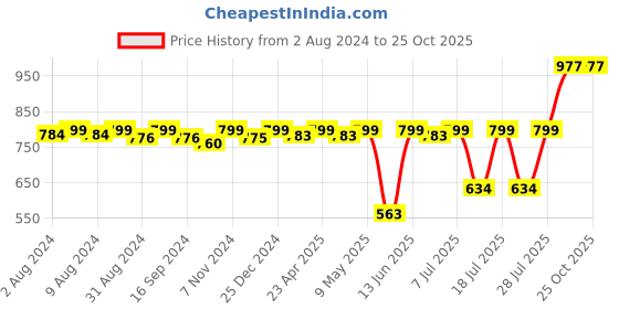 myntra.com KUCHIPOO Girls Pack Of 3 Minnie Mouse Printed Cotton T-shirts kuchipoo Price History Graph from 2 Aug 2024 to 25 Oct 2025