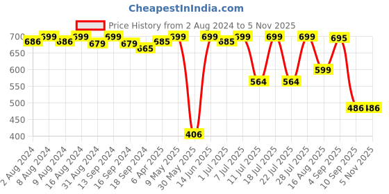 myntra.com KUCHIPOO Girls Pack Of 3 Minnie Mouse Printed T-shirt kuchipoo Price History Graph from 2 Aug 2024 to 2 Nov 2025