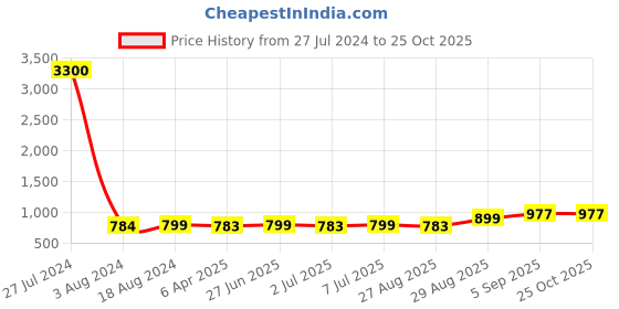 myntra.com KUCHIPOO Girls Pack Of 3 Minnie Mouse Printed T-shirt kuchipoo Price History Graph from 27 Jul 2024 to 25 Oct 2025