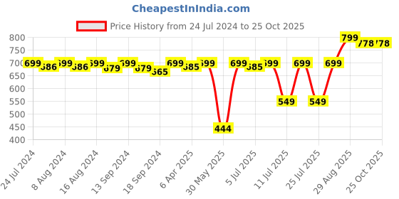 myntra.com KUCHIPOO Girls Pack Of 3 Minnie Mouse Printed  T-shirt kuchipoo Price History Graph from 24 Jul 2024 to 25 Oct 2025