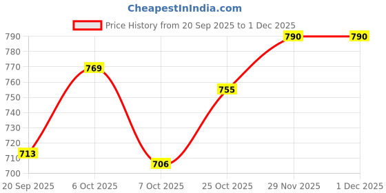 myntra.com KUCHIPOO Girls Pack Of 3 Printed Crop T-Shirts kuchipoo Price History Graph from 20 Sep 2025 to 1 Dec 2025