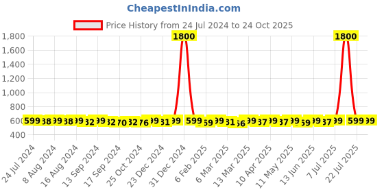 myntra.com KUCHIPOO Girls Pack of 3 Printed T-shirt kuchipoo Price History Graph from 24 Jul 2024 to 23 Oct 2025