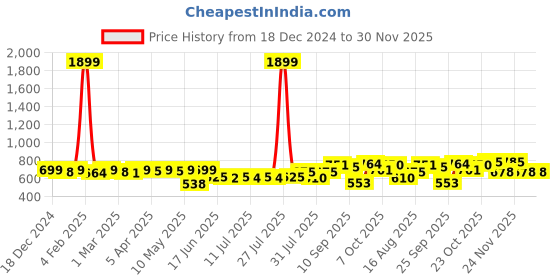 myntra.com KUCHIPOO Girls Pack Of 3 Printed T-shirt with Shorts kuchipoo Price History Graph from 18 Dec 2024 to 30 Nov 2025