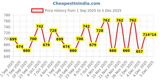 myntra.com KUCHIPOO Girls Pack of 3 Regular Fit Cotton Printed A-Line Dress kuchipoo Price History Graph from 1 Sep 2025 to 5 Dec 2025