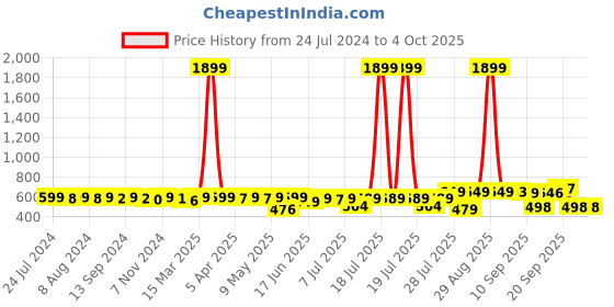 myntra.com KUCHIPOO Girls Pack Of 4 Conversational Printed Sleeveless T-shirts kuchipoo Price History Graph from 24 Jul 2024 to 4 Oct 2025