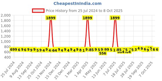 myntra.com KUCHIPOO Girls Pack Of 4 Printed T-shirt kuchipoo Price History Graph from 25 Jul 2024 to 4 Oct 2025