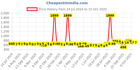 myntra.com KUCHIPOO Girls Pack Of 4 Typography  Printed T-shirt kuchipoo Price History Graph from 24 Jul 2024 to 4 Oct 2025