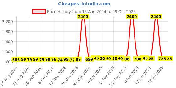 myntra.com KUCHIPOO Girls Pack Of 5 Graphic Printed Knitted T-Shirts kuchipoo Price History Graph from 15 Aug 2024 to 28 Oct 2025