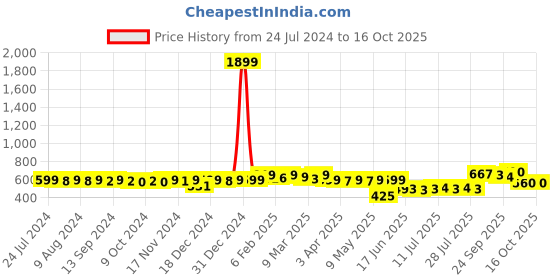 myntra.com KUCHIPOO Girls Pack Of 5 Graphic Printed Shorts kuchipoo Price History Graph from 24 Jul 2024 to 16 Oct 2025